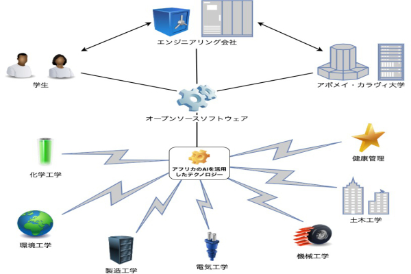 アフリカの AI 活用技術
